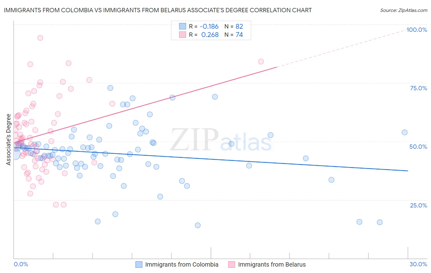 Immigrants from Colombia vs Immigrants from Belarus Associate's Degree