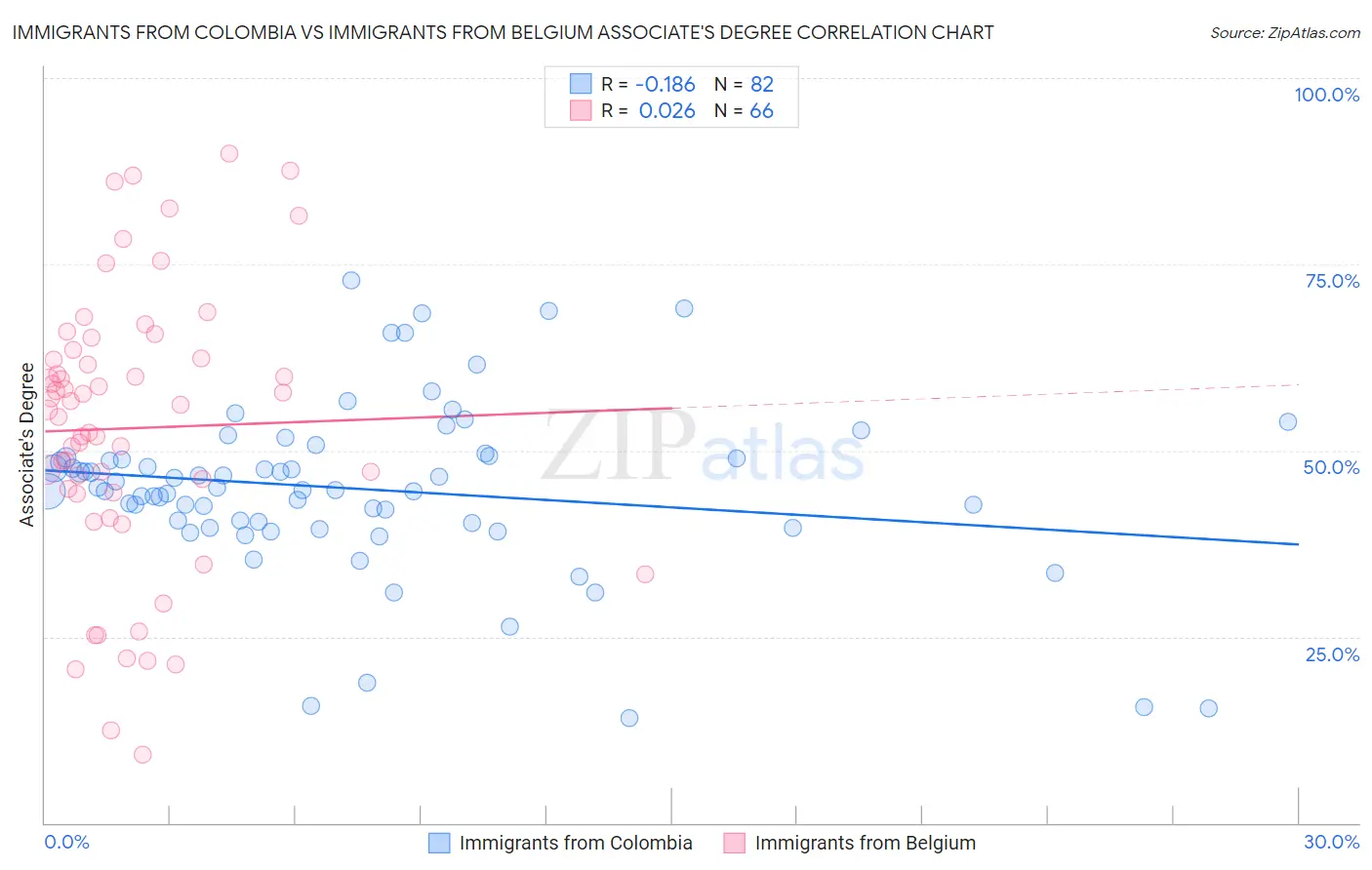 Immigrants from Colombia vs Immigrants from Belgium Associate's Degree