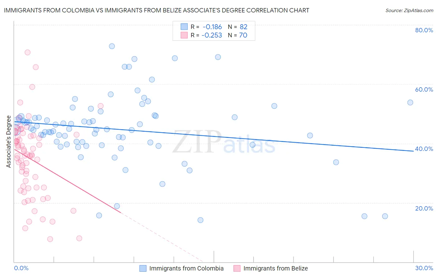 Immigrants from Colombia vs Immigrants from Belize Associate's Degree