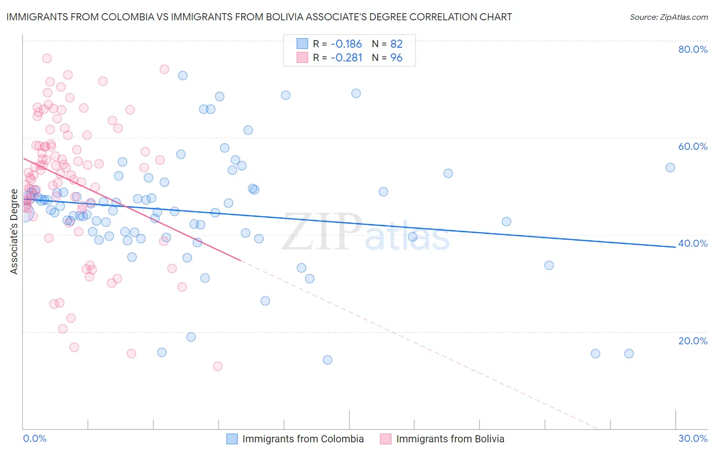 Immigrants from Colombia vs Immigrants from Bolivia Associate's Degree