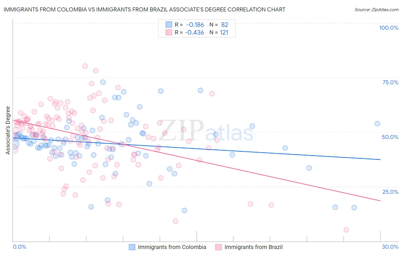 Immigrants from Colombia vs Immigrants from Brazil Associate's Degree