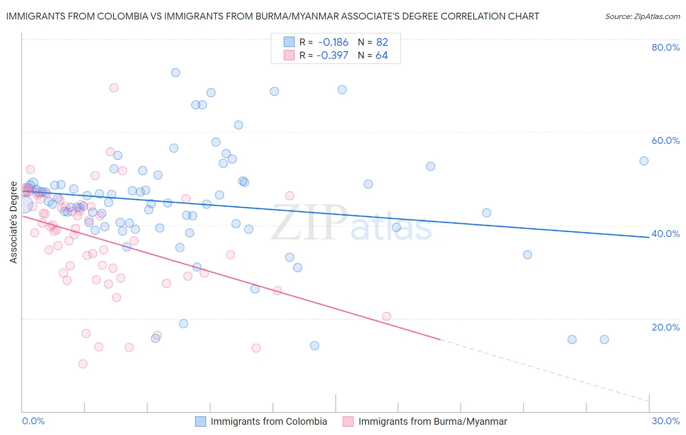 Immigrants from Colombia vs Immigrants from Burma/Myanmar Associate's Degree