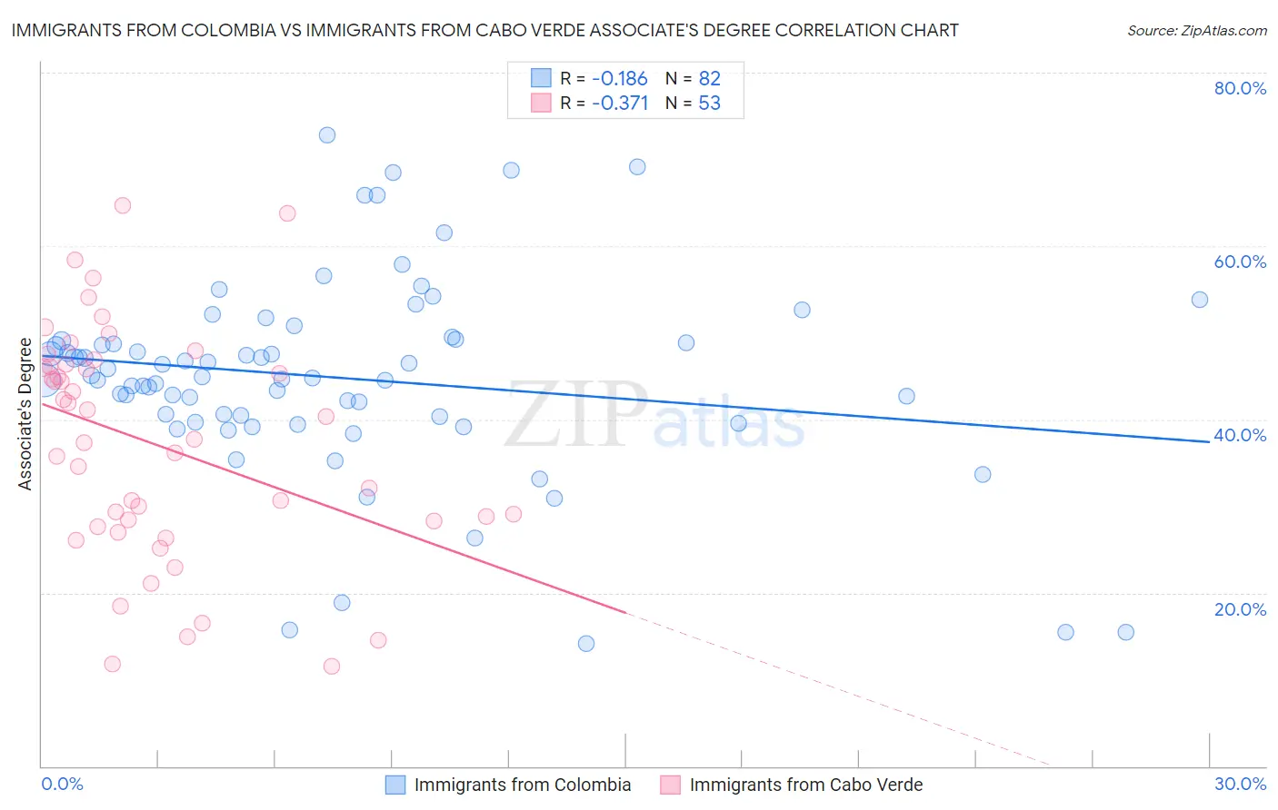 Immigrants from Colombia vs Immigrants from Cabo Verde Associate's Degree