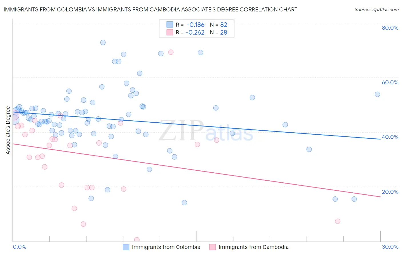 Immigrants from Colombia vs Immigrants from Cambodia Associate's Degree