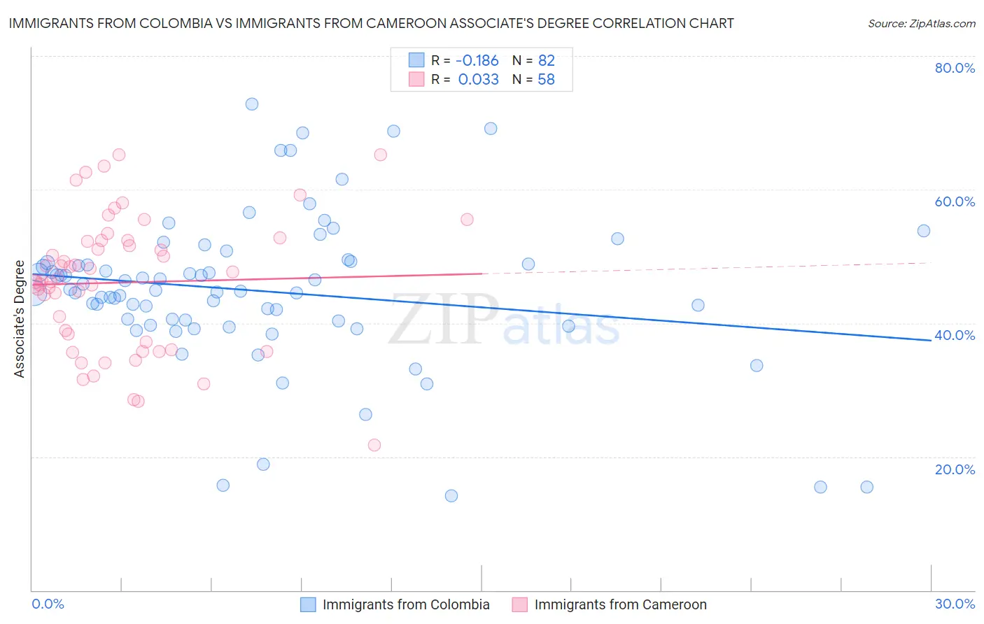 Immigrants from Colombia vs Immigrants from Cameroon Associate's Degree
