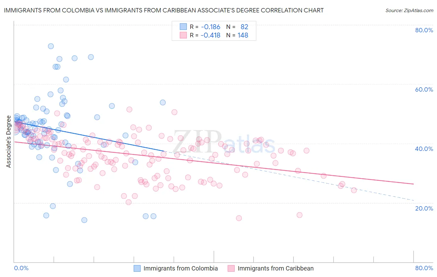 Immigrants from Colombia vs Immigrants from Caribbean Associate's Degree