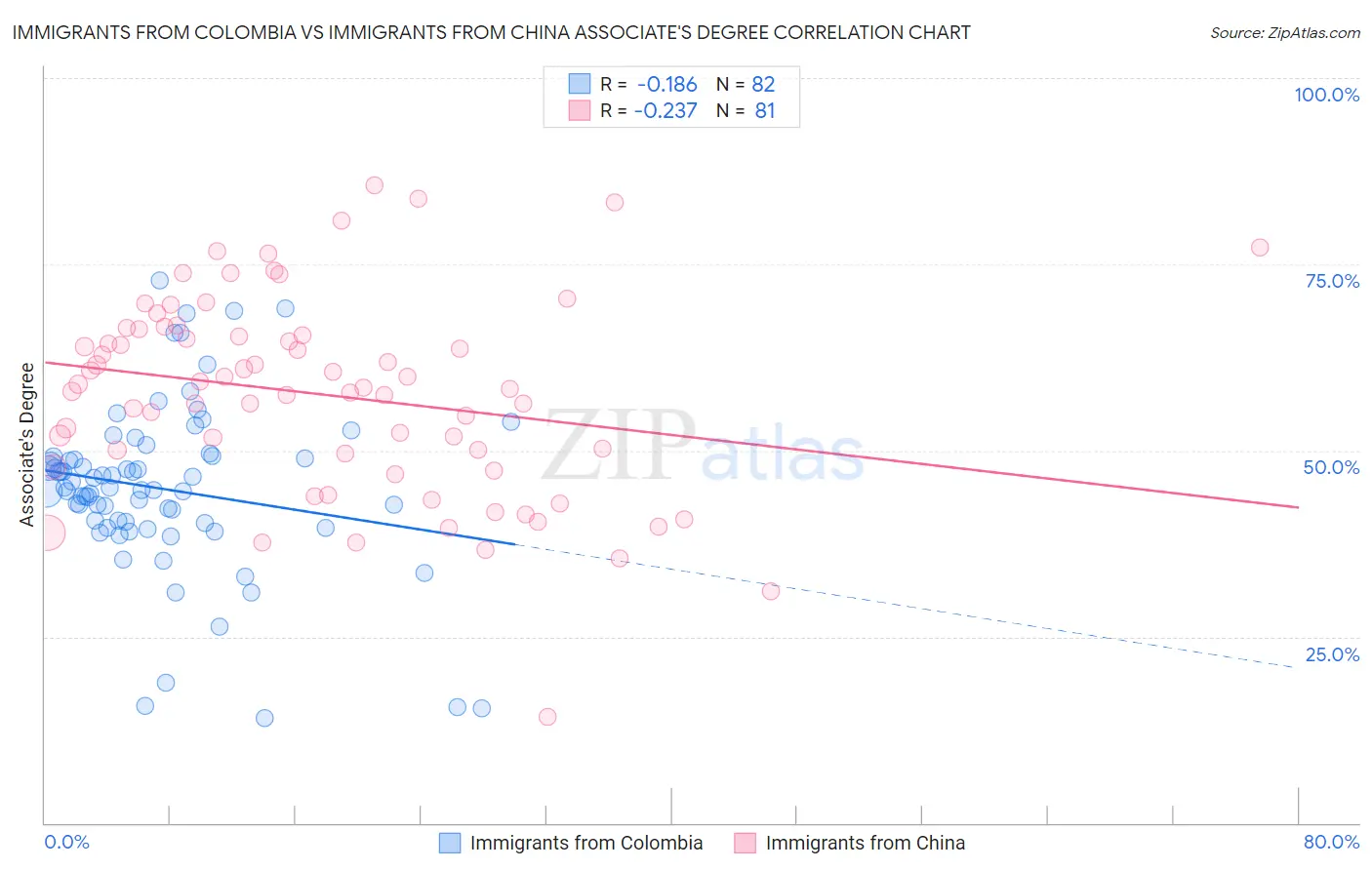 Immigrants from Colombia vs Immigrants from China Associate's Degree