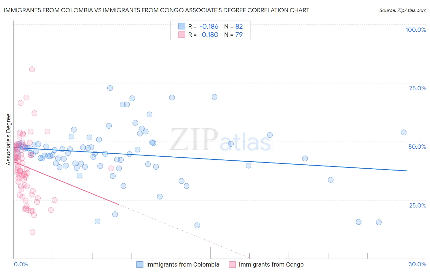 Immigrants from Colombia vs Immigrants from Congo Associate's Degree