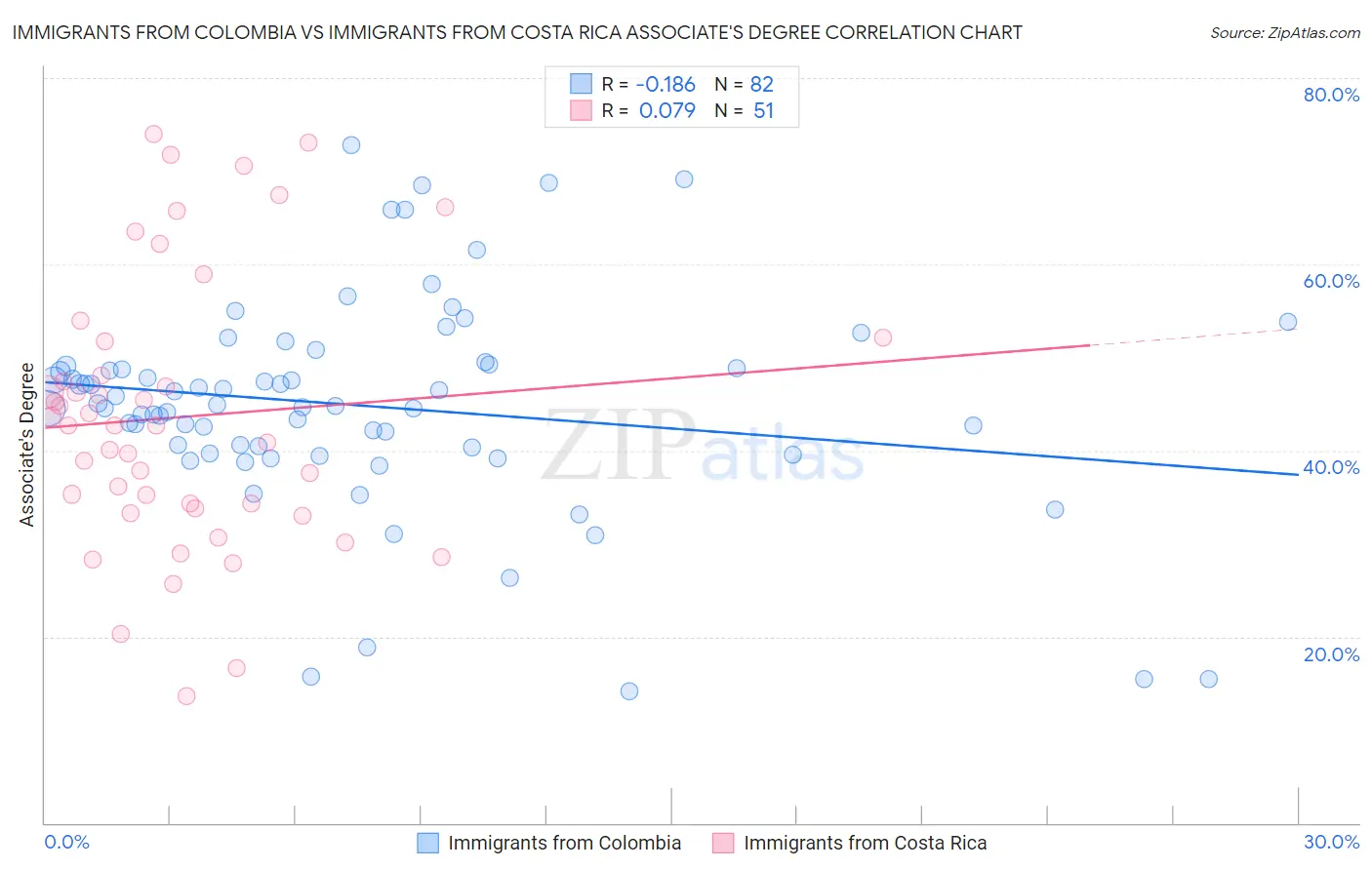Immigrants from Colombia vs Immigrants from Costa Rica Associate's Degree