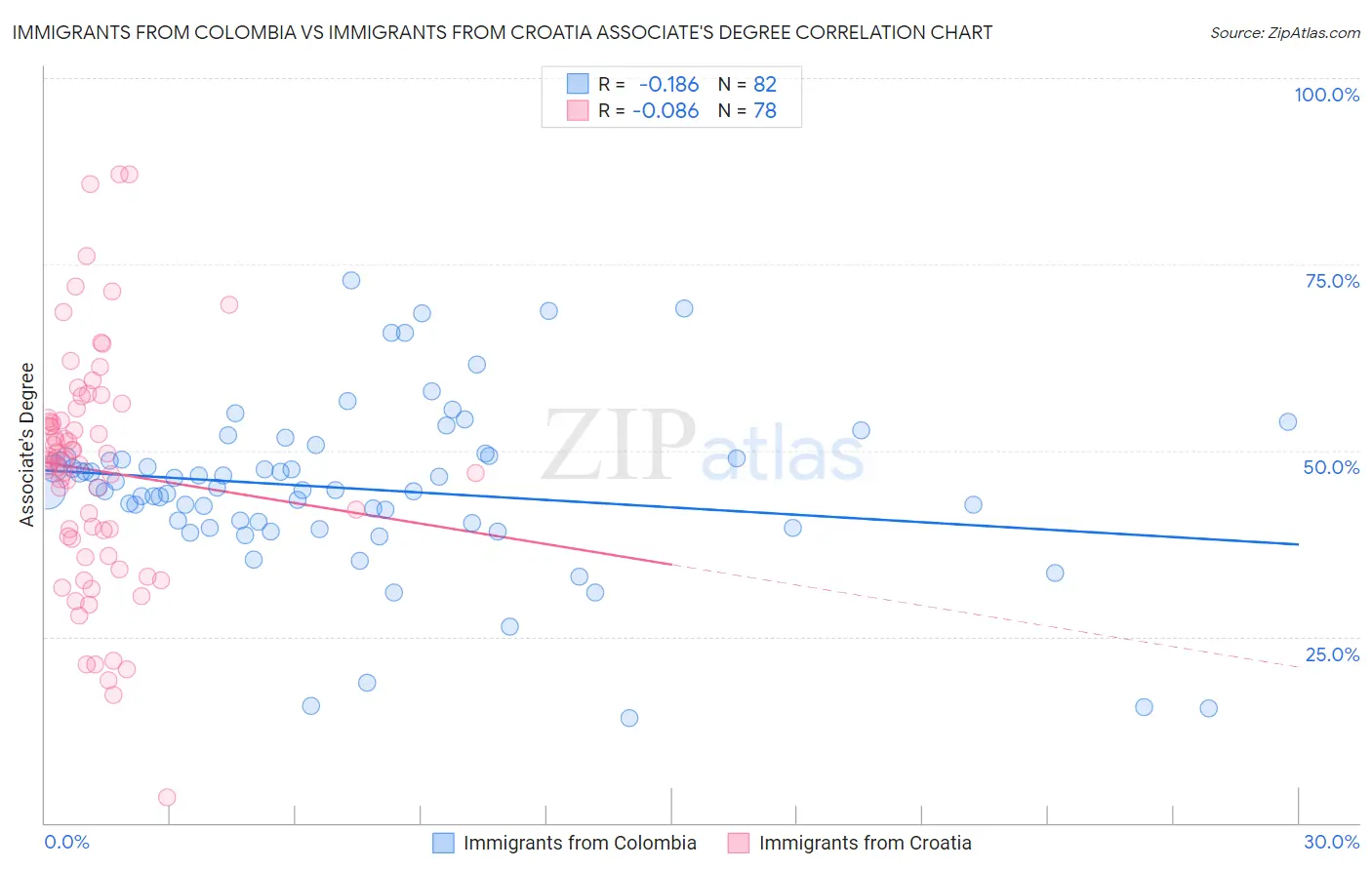Immigrants from Colombia vs Immigrants from Croatia Associate's Degree