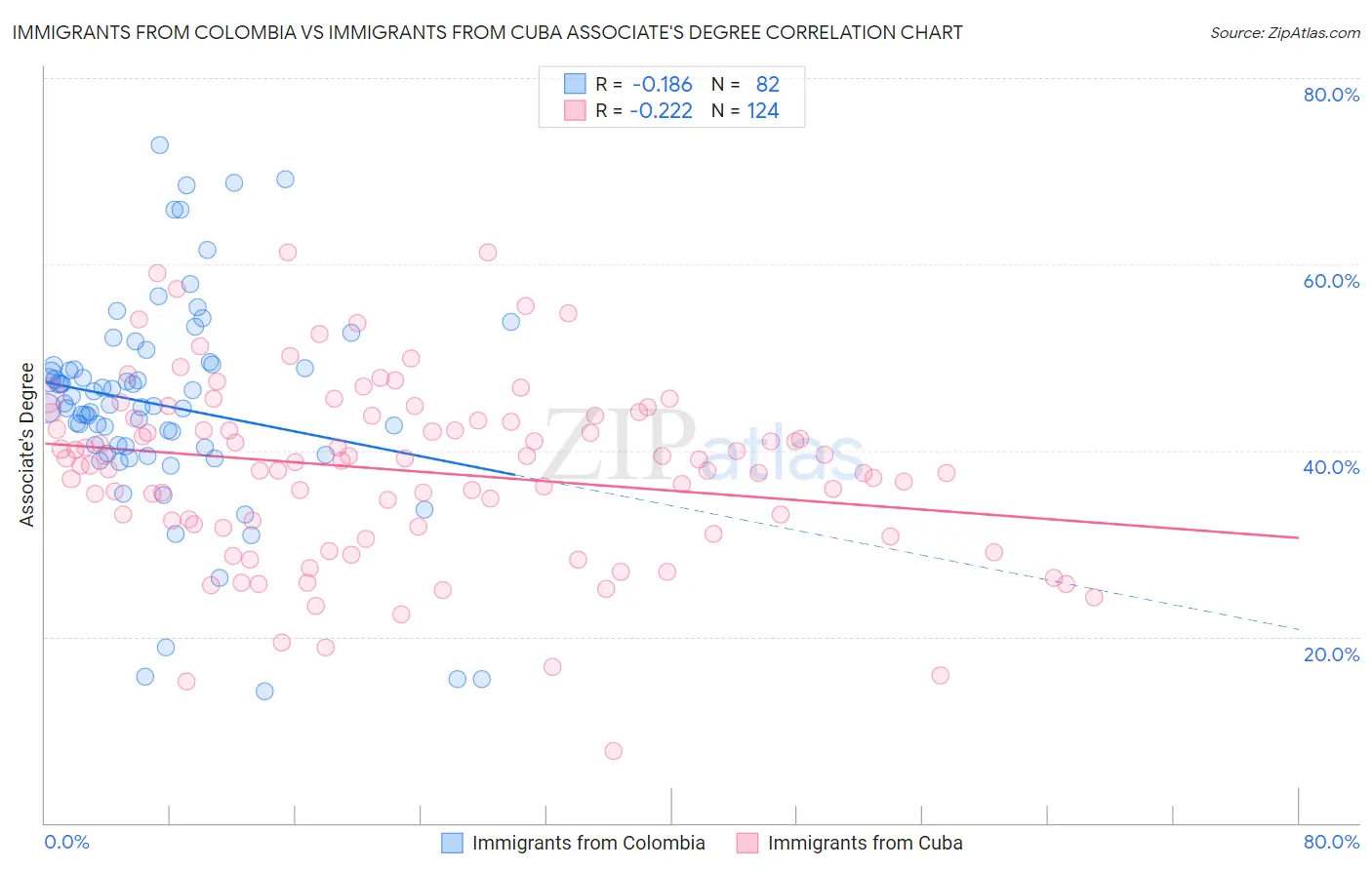 Immigrants from Colombia vs Immigrants from Cuba Associate's Degree