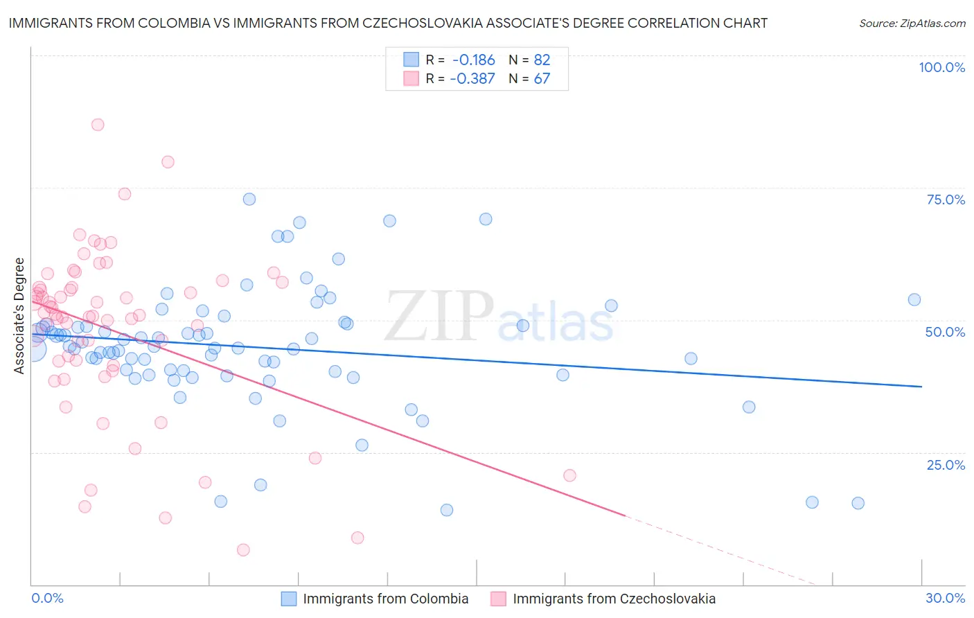 Immigrants from Colombia vs Immigrants from Czechoslovakia Associate's Degree