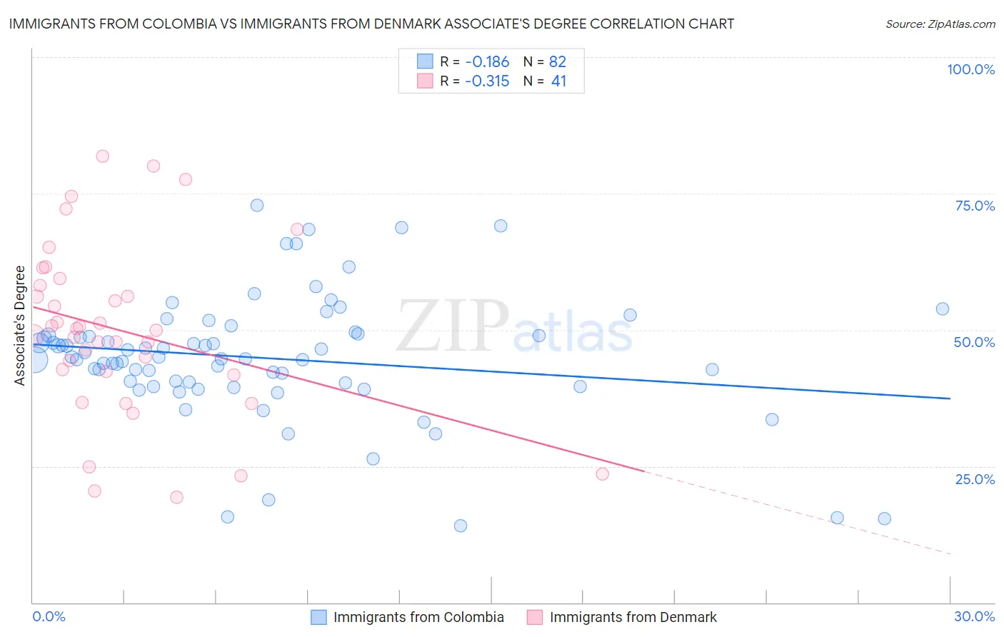 Immigrants from Colombia vs Immigrants from Denmark Associate's Degree