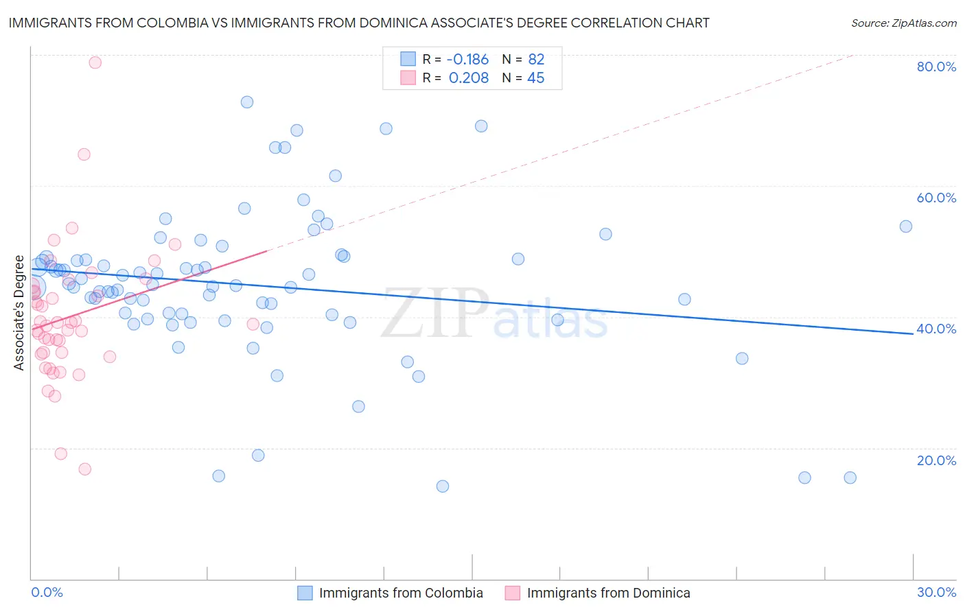 Immigrants from Colombia vs Immigrants from Dominica Associate's Degree