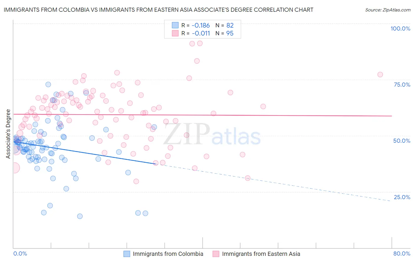 Immigrants from Colombia vs Immigrants from Eastern Asia Associate's Degree