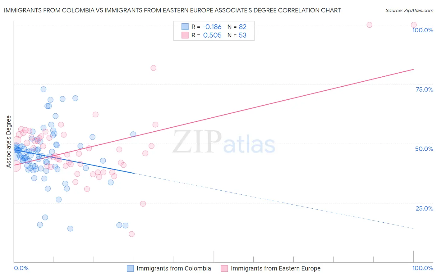 Immigrants from Colombia vs Immigrants from Eastern Europe Associate's Degree