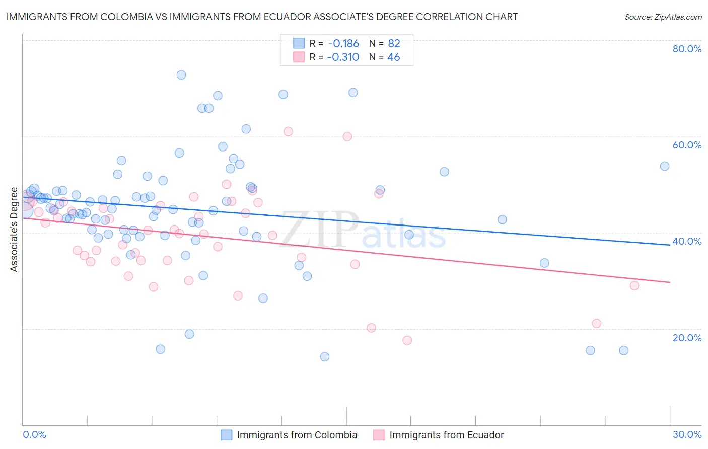 Immigrants from Colombia vs Immigrants from Ecuador Associate's Degree