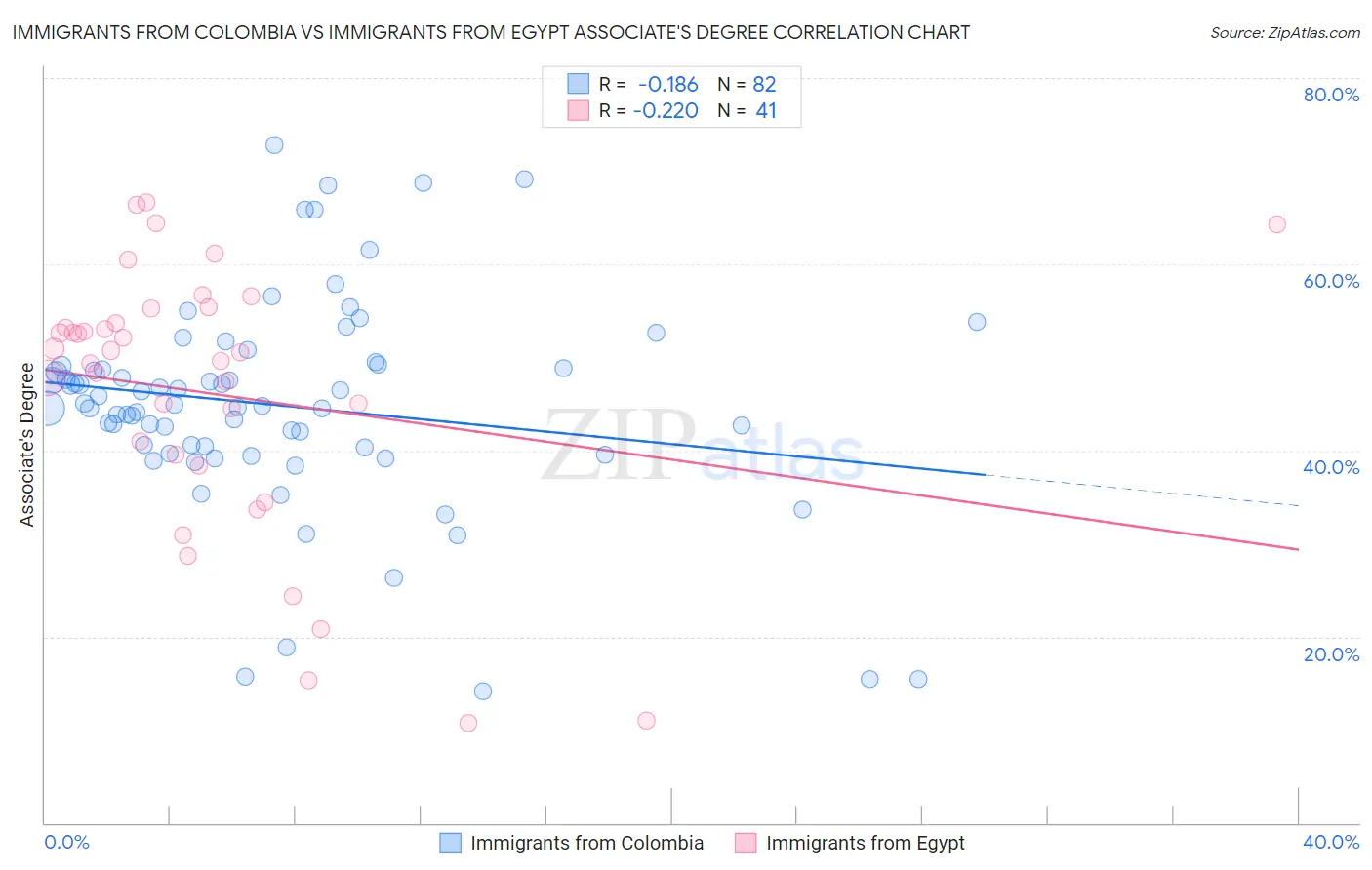 Immigrants from Colombia vs Immigrants from Egypt Associate's Degree