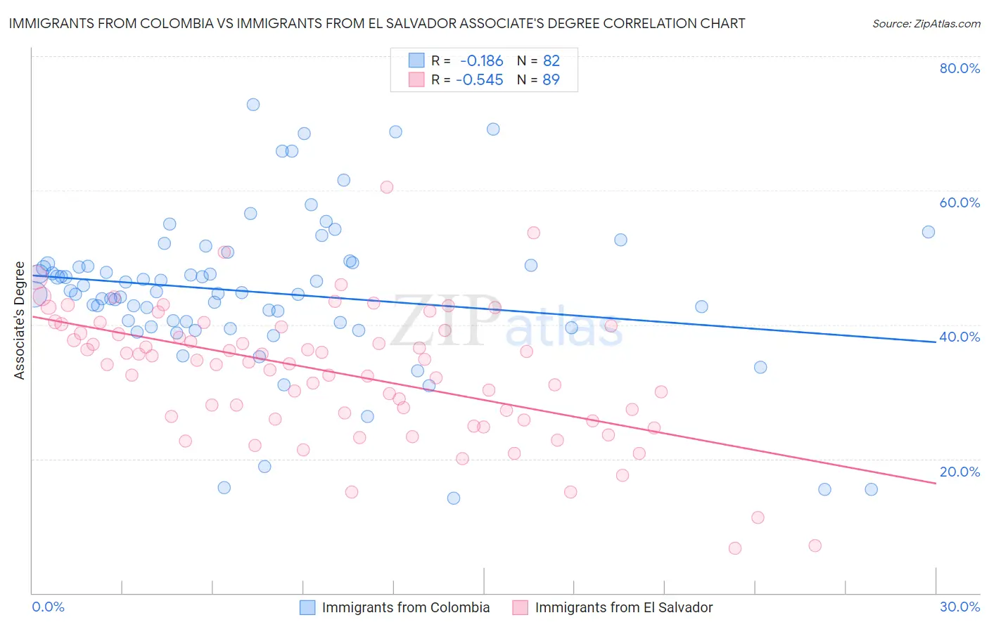 Immigrants from Colombia vs Immigrants from El Salvador Associate's Degree