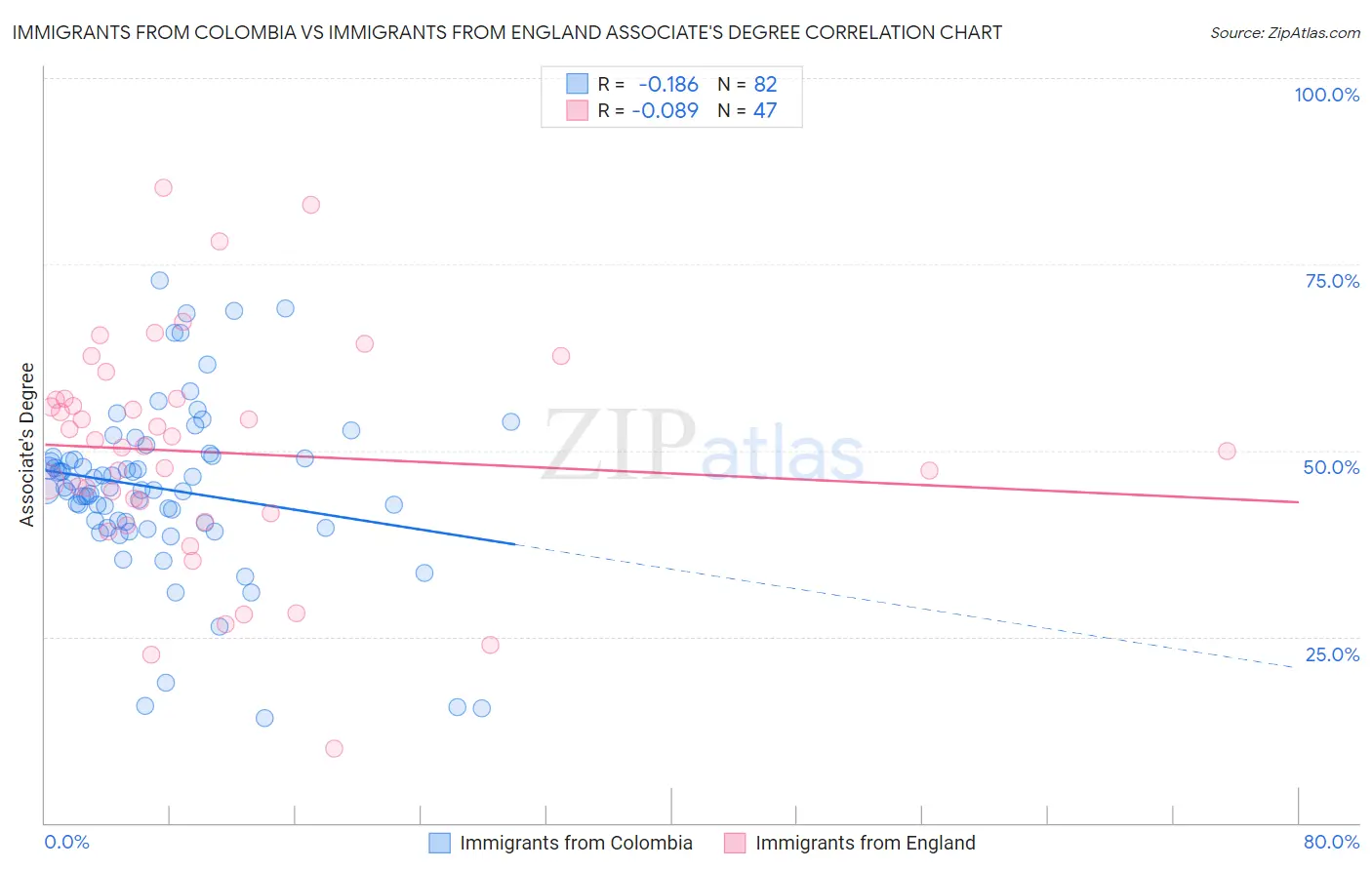 Immigrants from Colombia vs Immigrants from England Associate's Degree