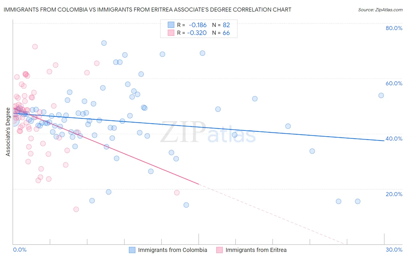 Immigrants from Colombia vs Immigrants from Eritrea Associate's Degree