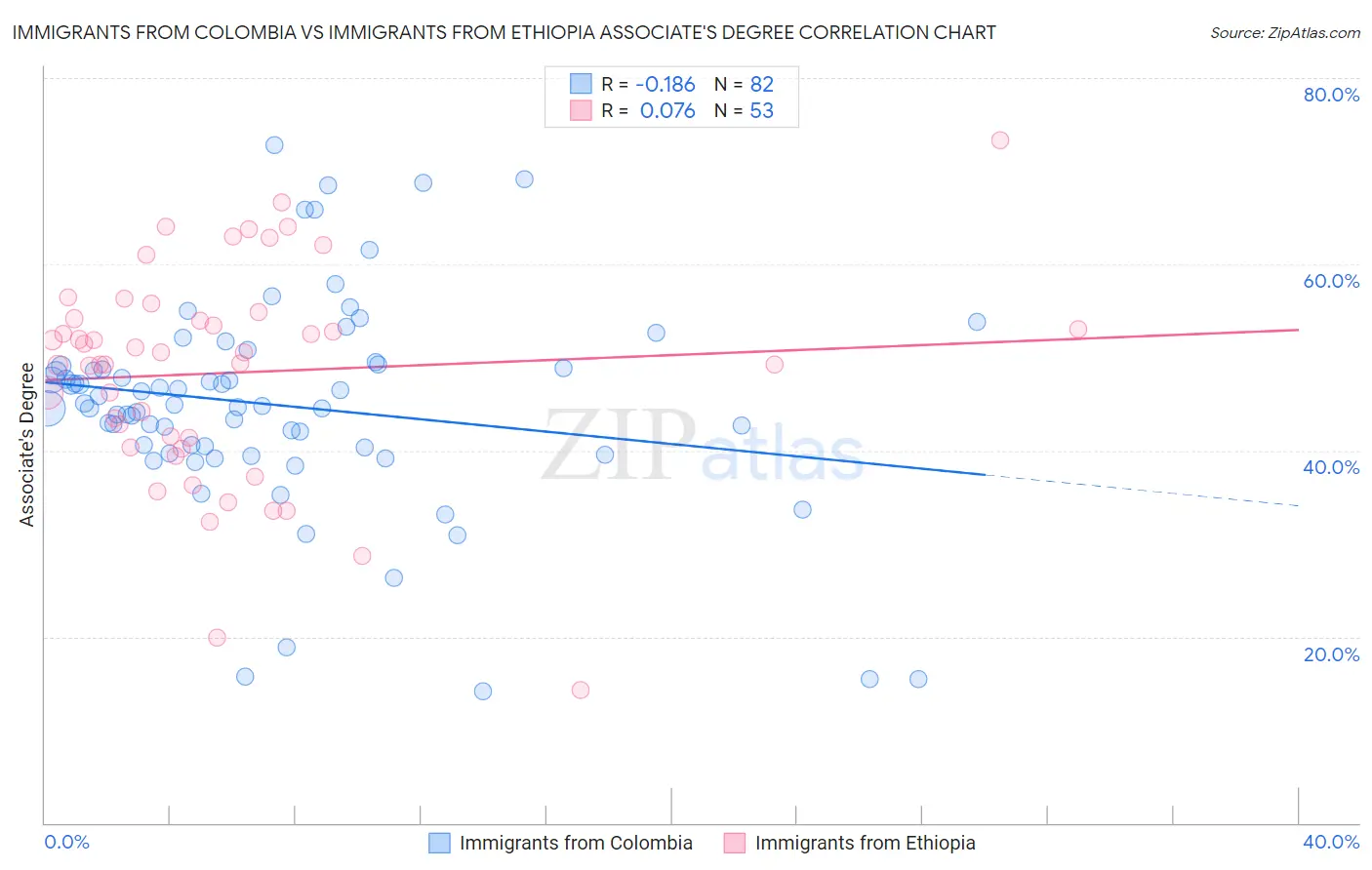 Immigrants from Colombia vs Immigrants from Ethiopia Associate's Degree