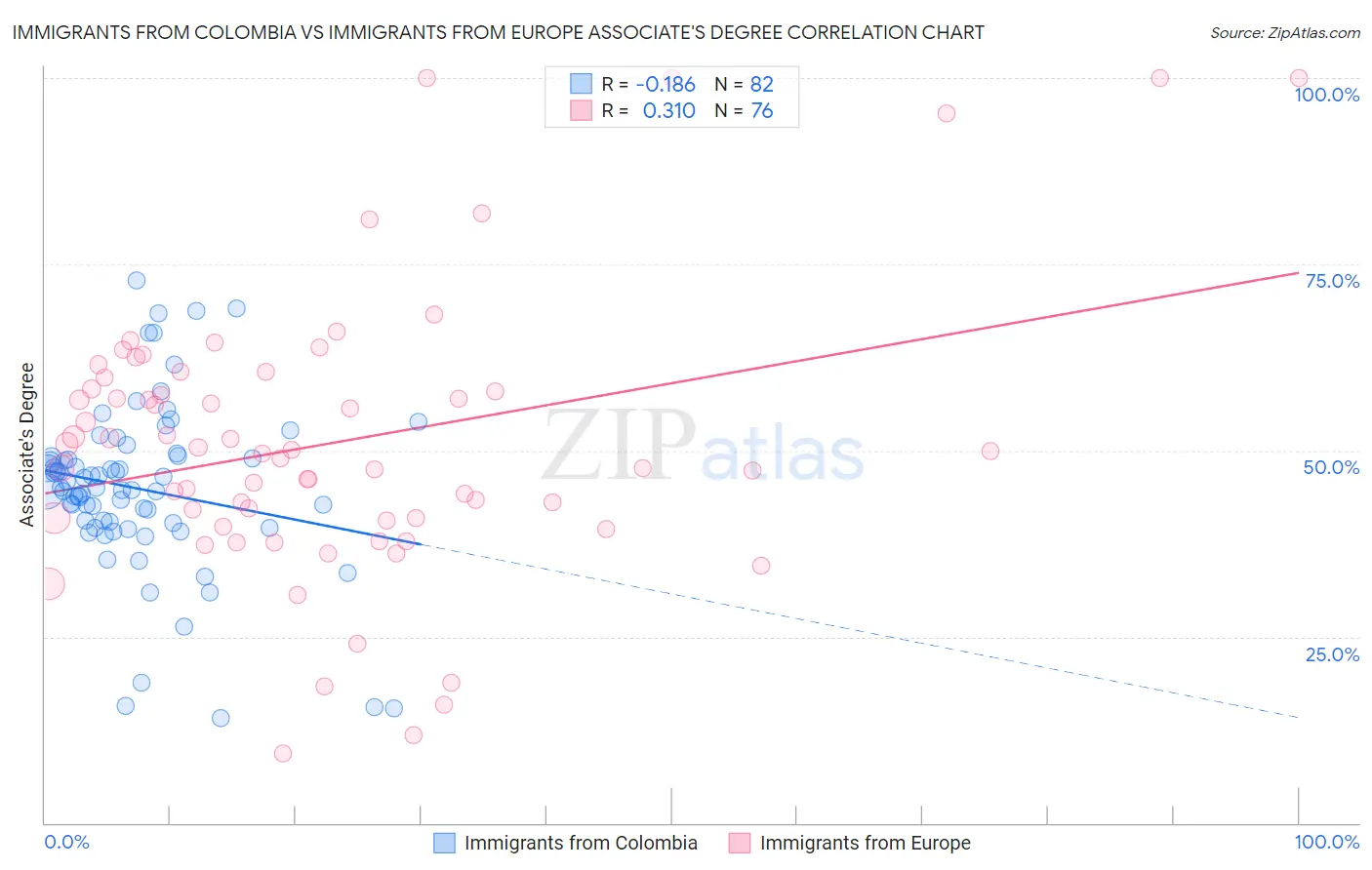 Immigrants from Colombia vs Immigrants from Europe Associate's Degree