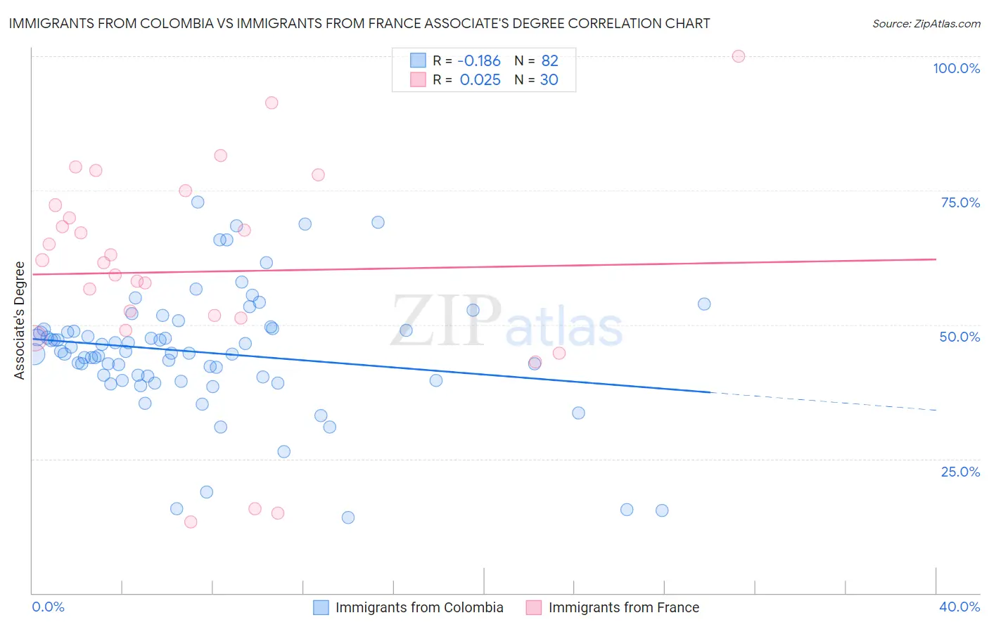 Immigrants from Colombia vs Immigrants from France Associate's Degree