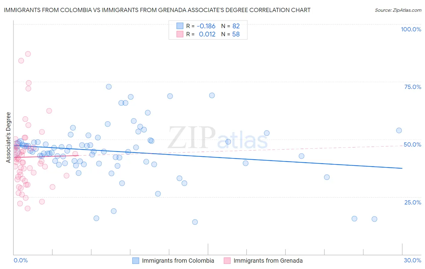 Immigrants from Colombia vs Immigrants from Grenada Associate's Degree