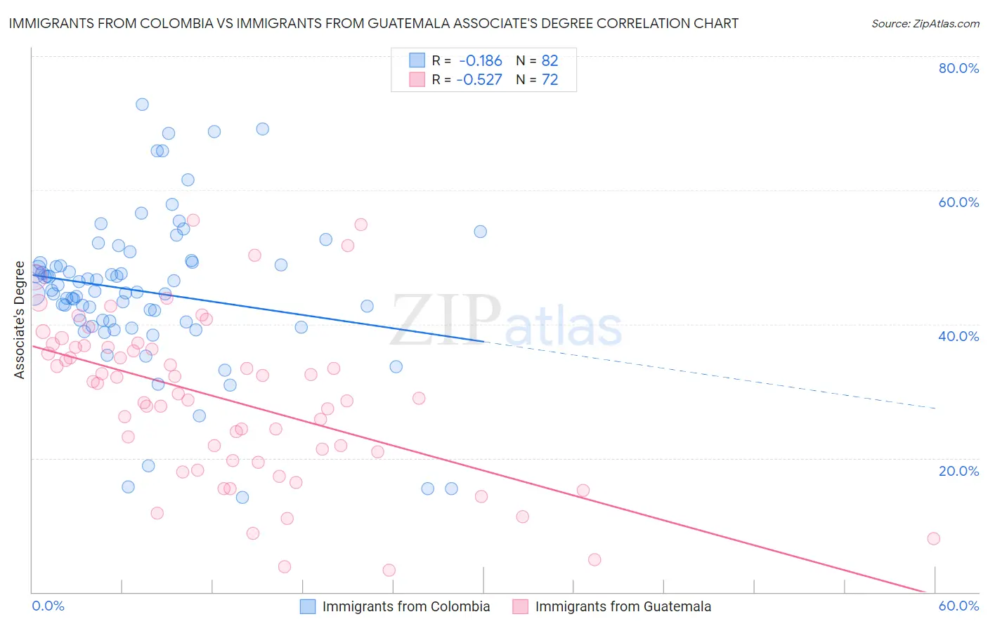 Immigrants from Colombia vs Immigrants from Guatemala Associate's Degree