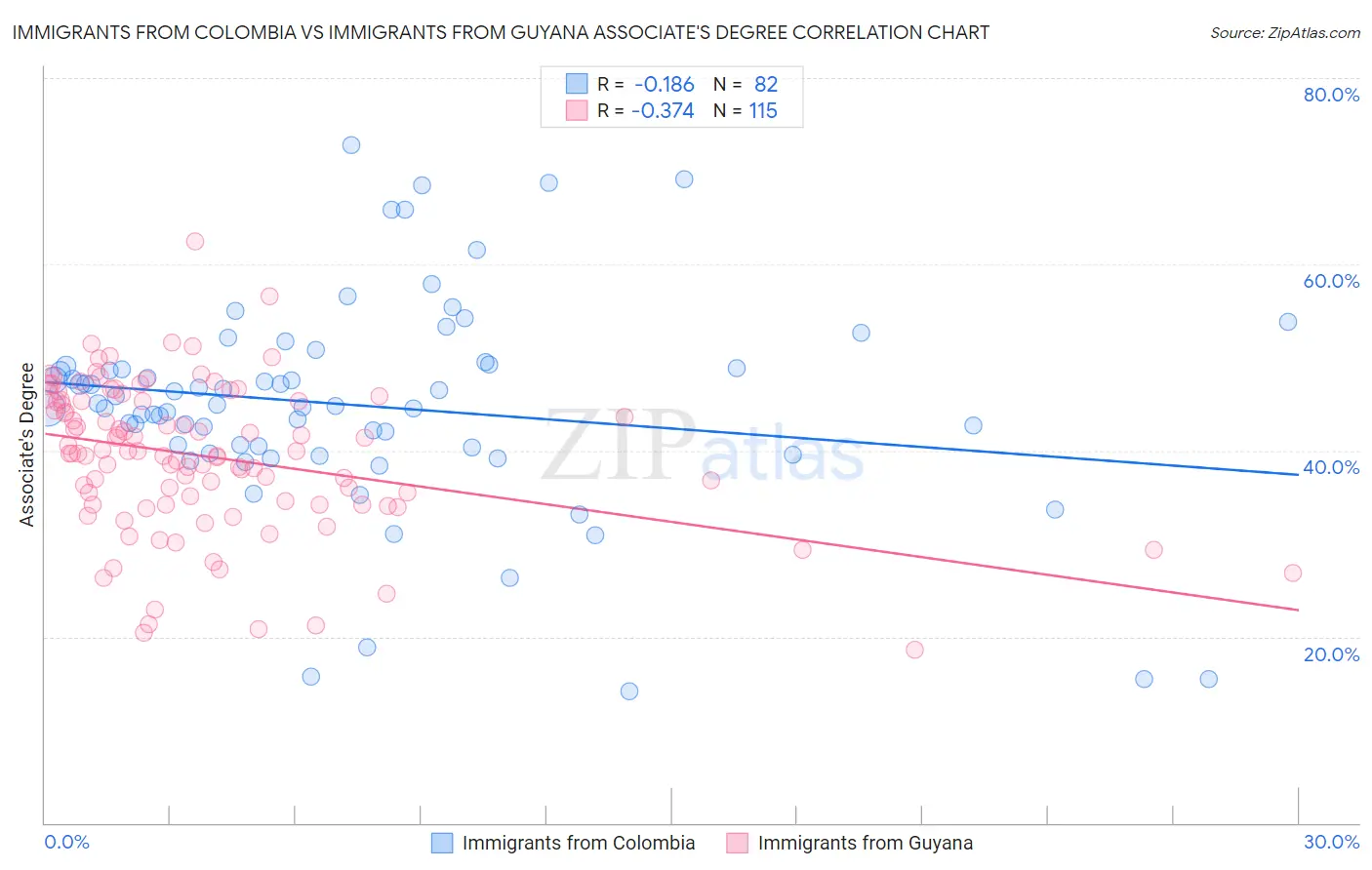 Immigrants from Colombia vs Immigrants from Guyana Associate's Degree