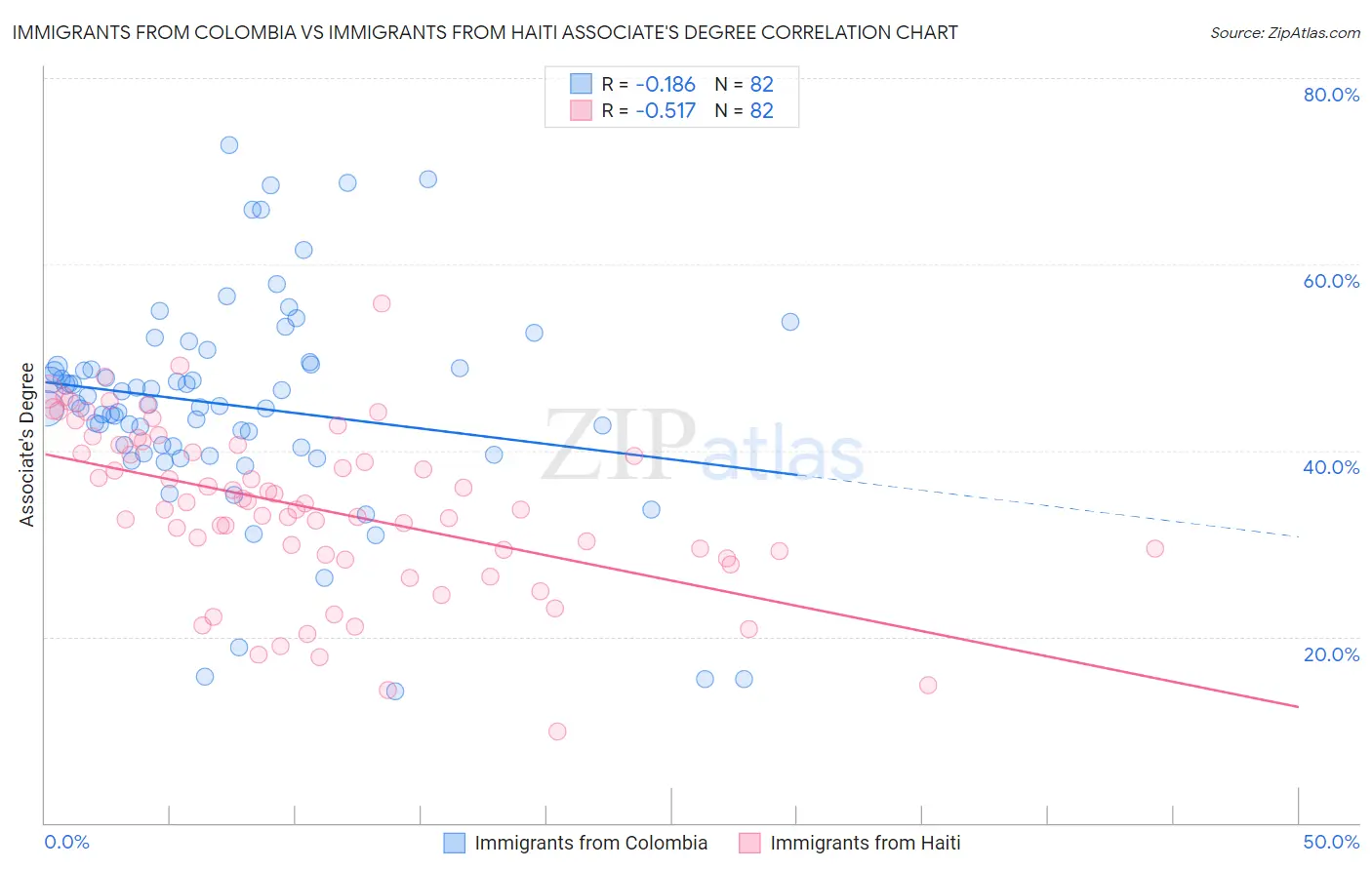 Immigrants from Colombia vs Immigrants from Haiti Associate's Degree