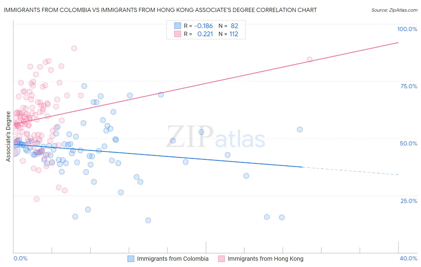 Immigrants from Colombia vs Immigrants from Hong Kong Associate's Degree