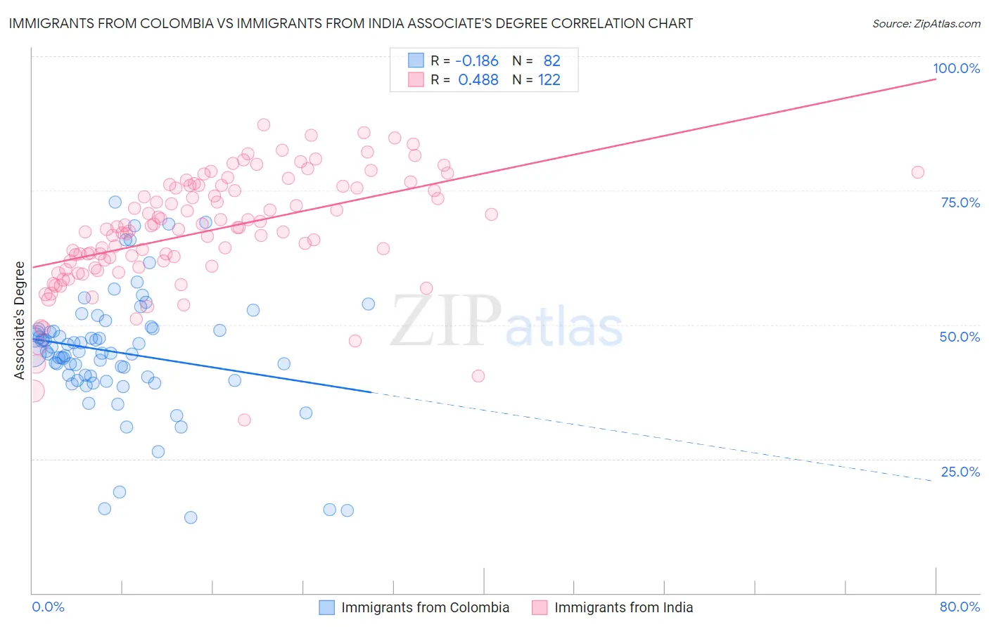 Immigrants from Colombia vs Immigrants from India Associate's Degree