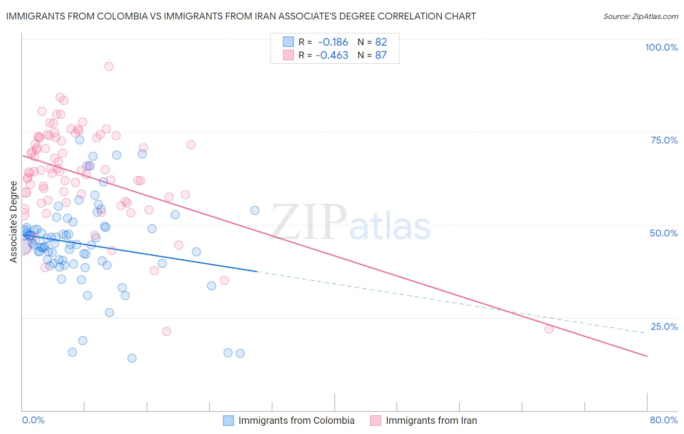 Immigrants from Colombia vs Immigrants from Iran Associate's Degree