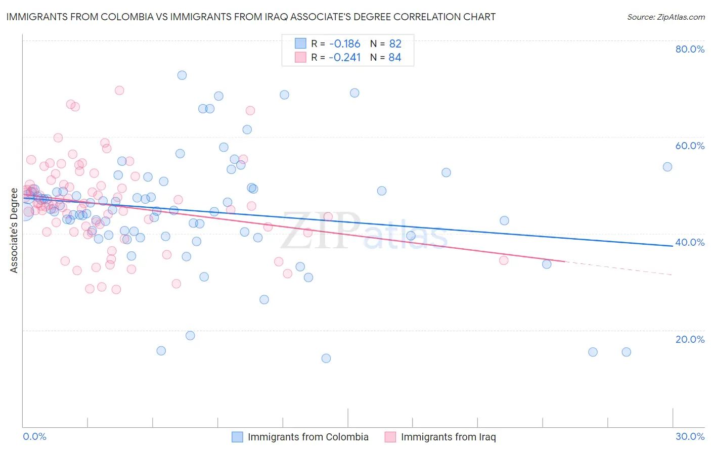 Immigrants from Colombia vs Immigrants from Iraq Associate's Degree