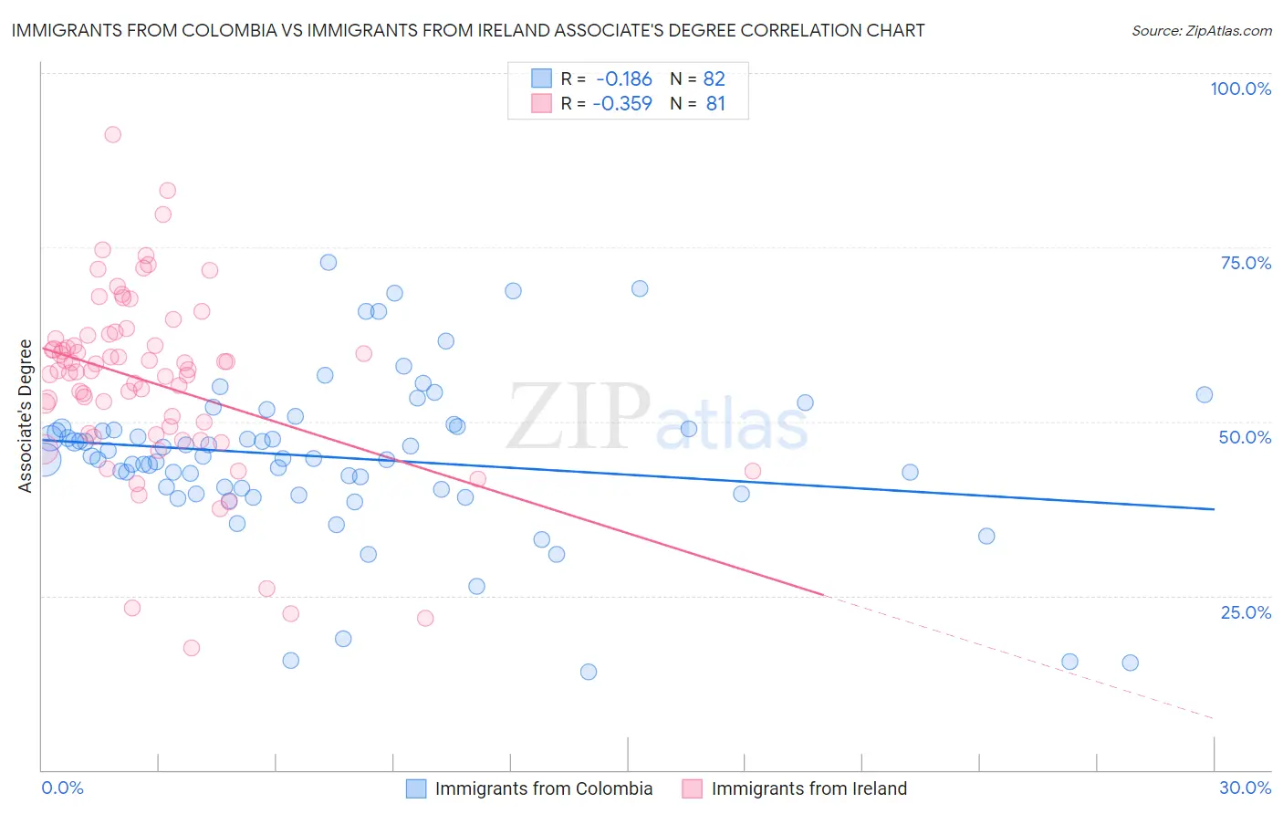 Immigrants from Colombia vs Immigrants from Ireland Associate's Degree