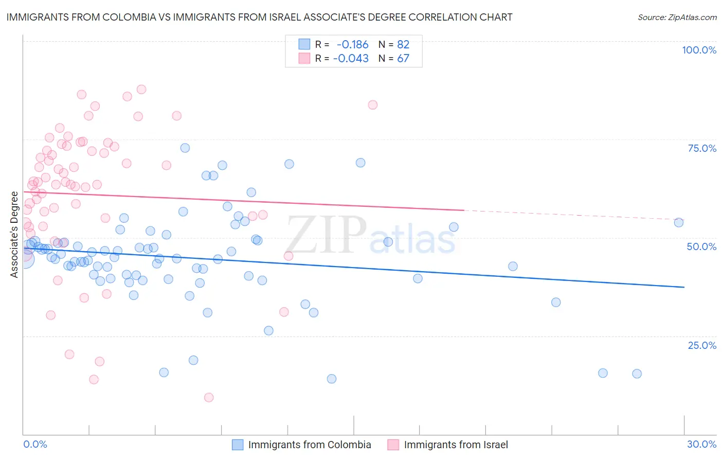 Immigrants from Colombia vs Immigrants from Israel Associate's Degree