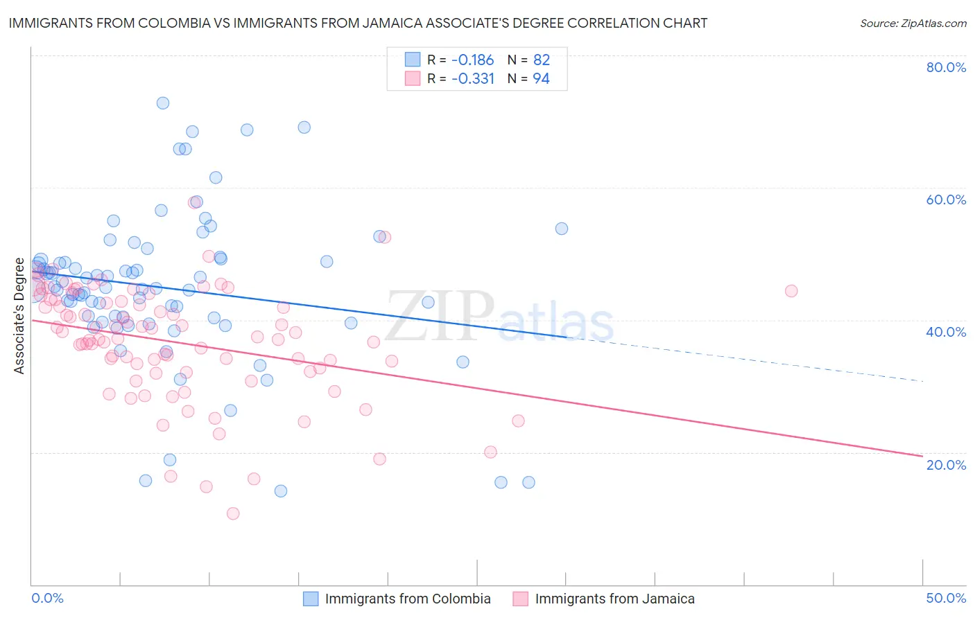 Immigrants from Colombia vs Immigrants from Jamaica Associate's Degree