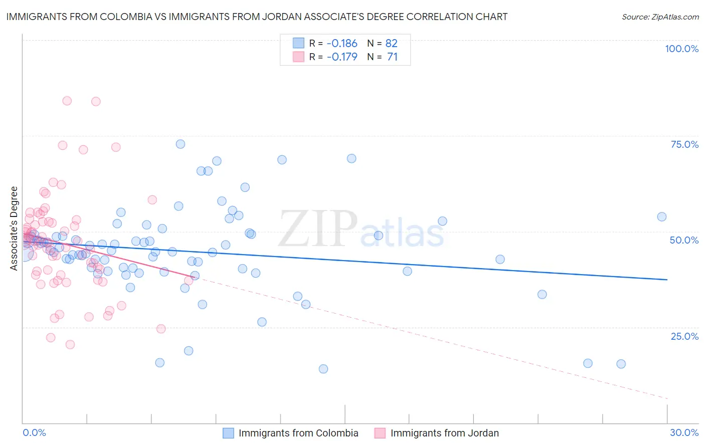 Immigrants from Colombia vs Immigrants from Jordan Associate's Degree