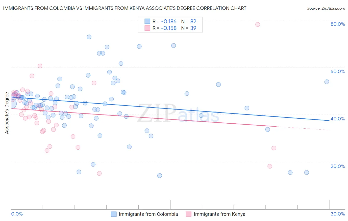 Immigrants from Colombia vs Immigrants from Kenya Associate's Degree