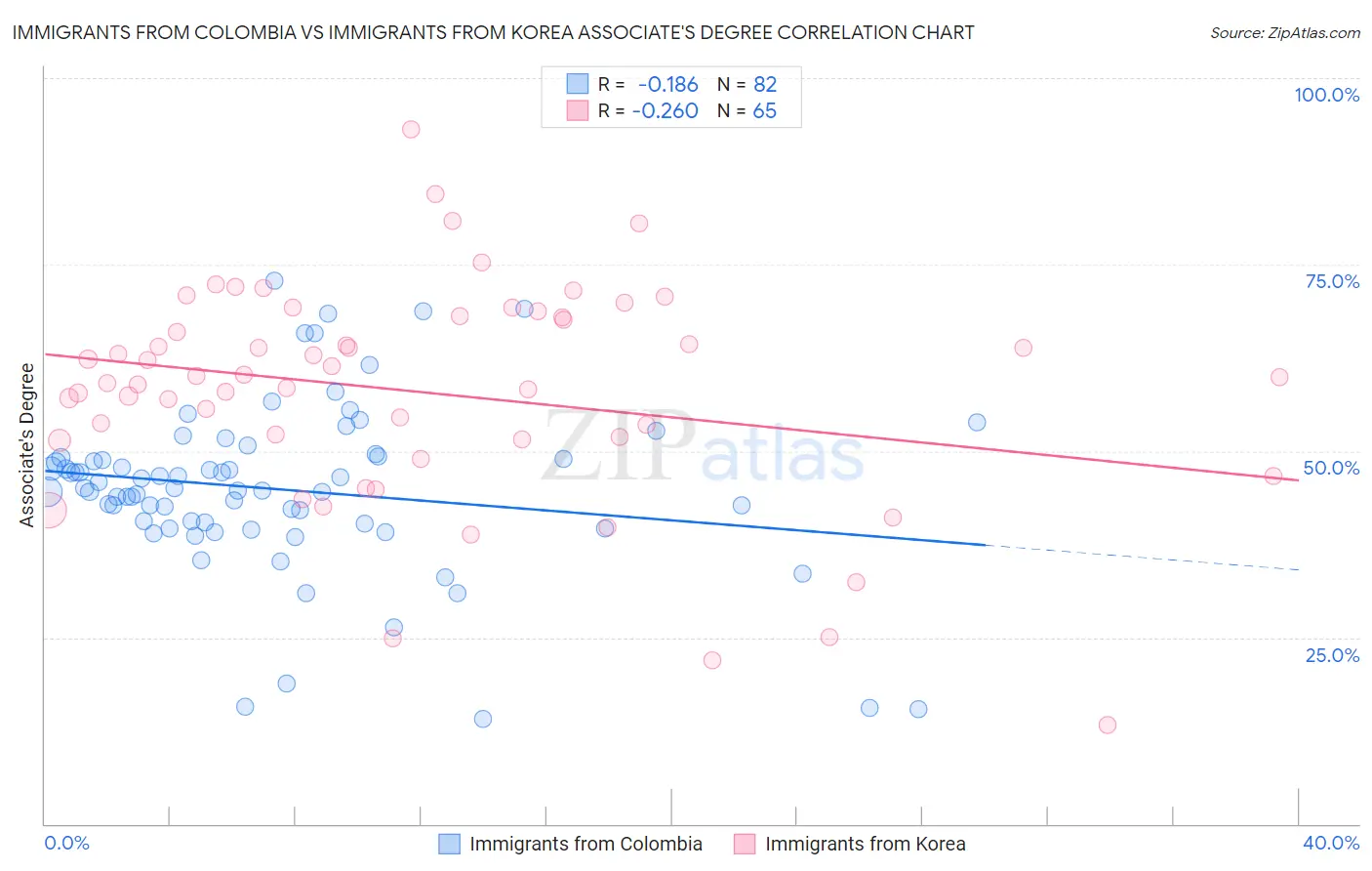 Immigrants from Colombia vs Immigrants from Korea Associate's Degree