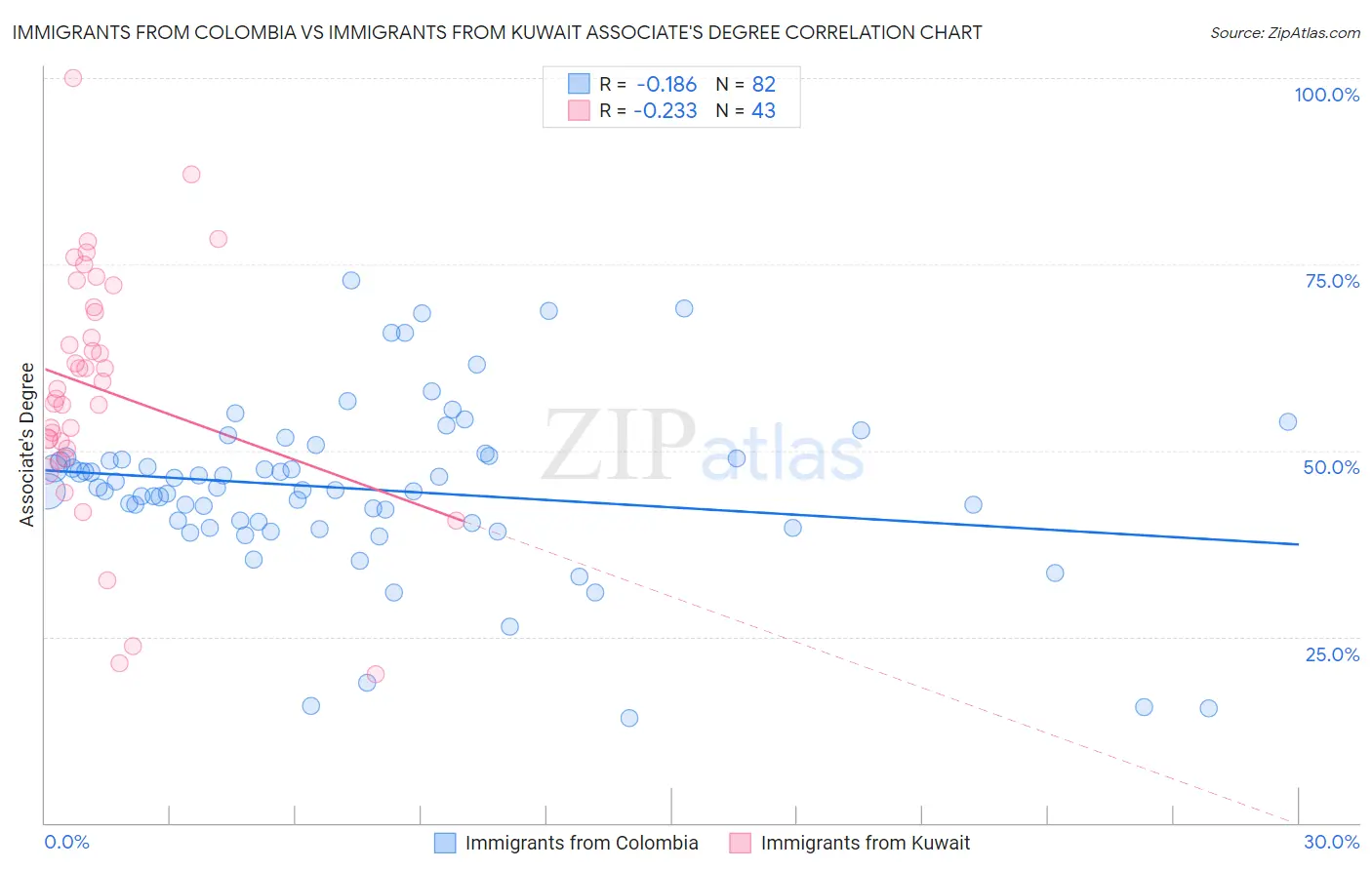 Immigrants from Colombia vs Immigrants from Kuwait Associate's Degree