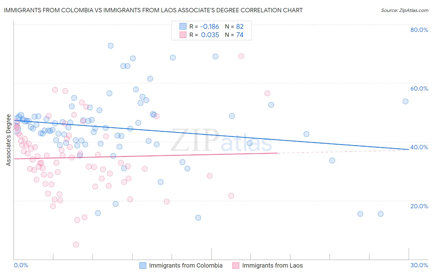 Immigrants from Colombia vs Immigrants from Laos Associate's Degree