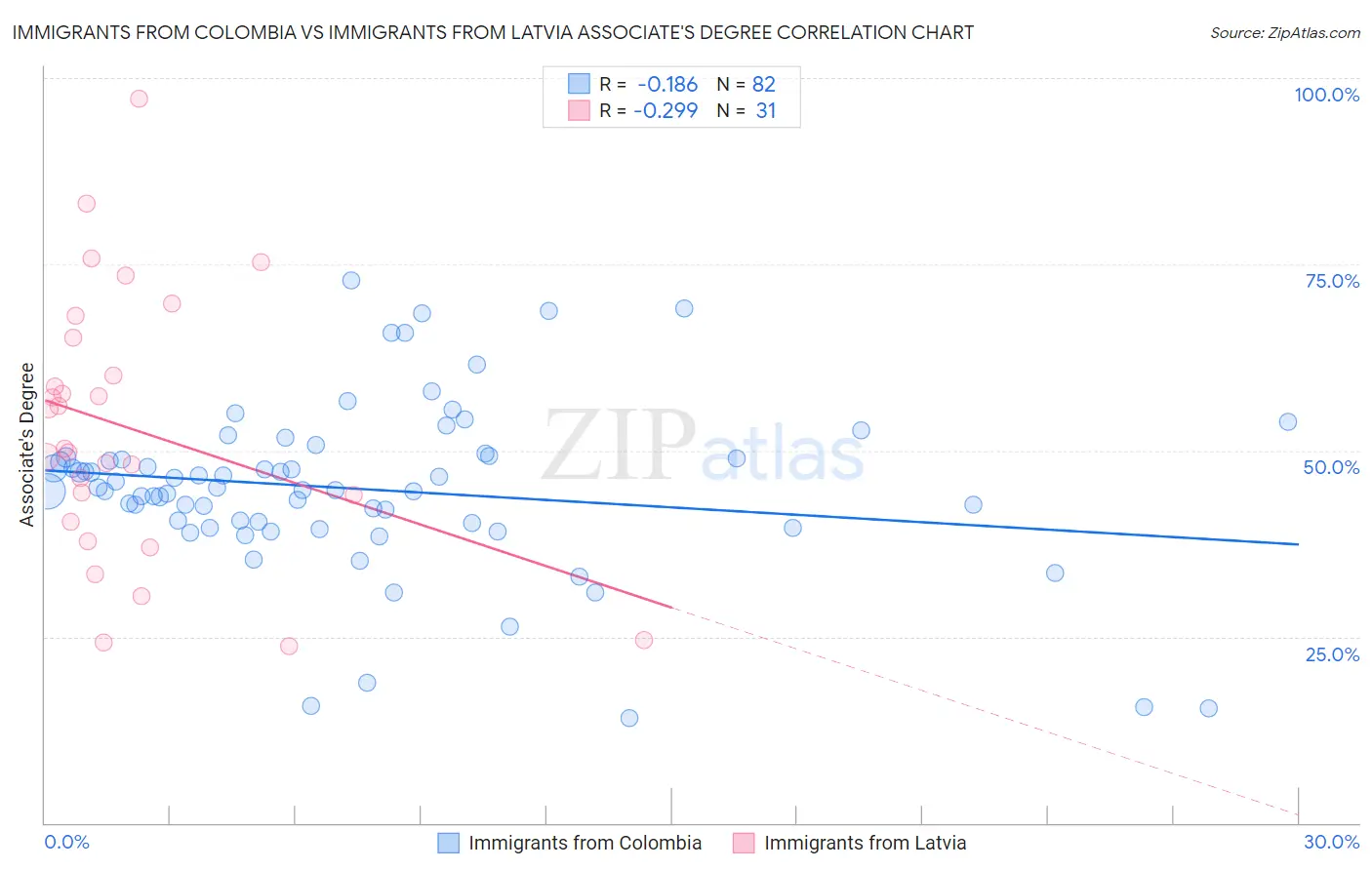 Immigrants from Colombia vs Immigrants from Latvia Associate's Degree