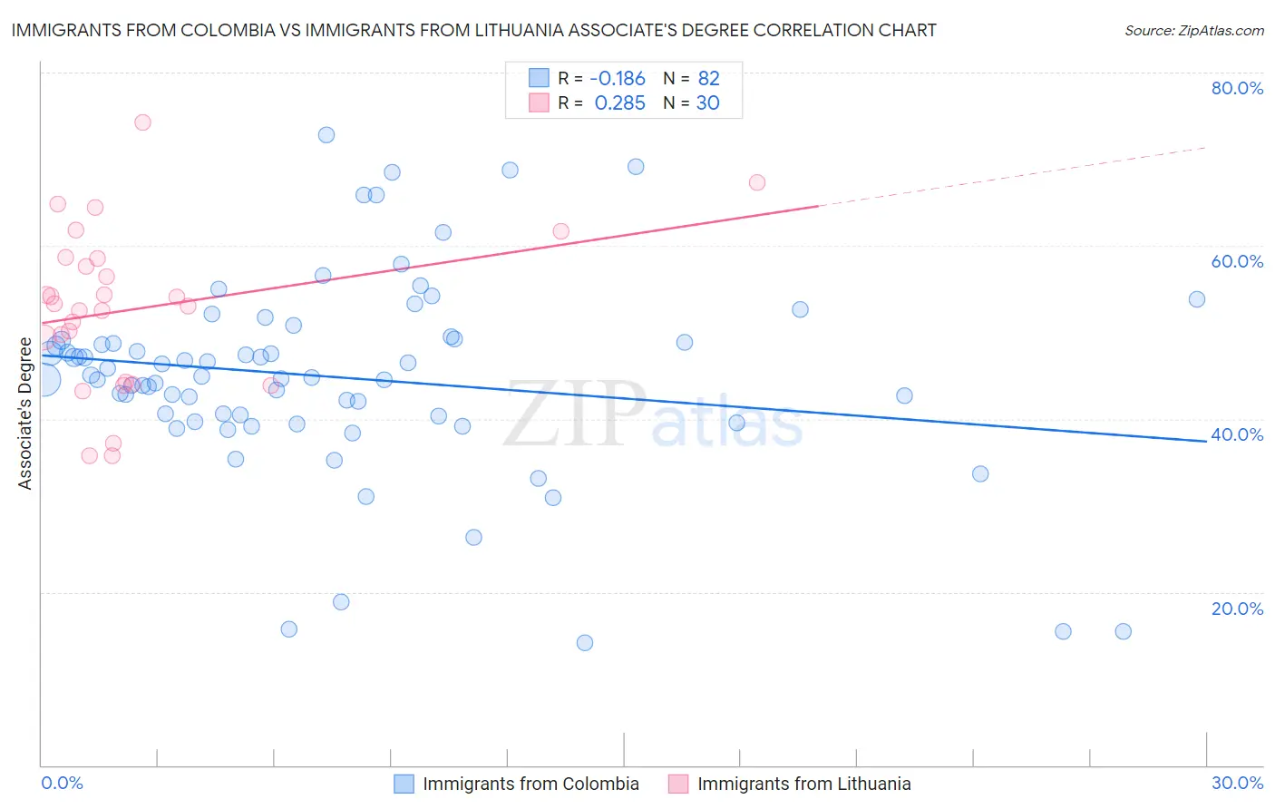 Immigrants from Colombia vs Immigrants from Lithuania Associate's Degree