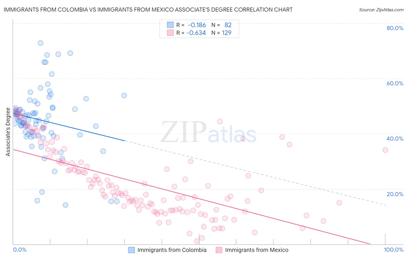 Immigrants from Colombia vs Immigrants from Mexico Associate's Degree
