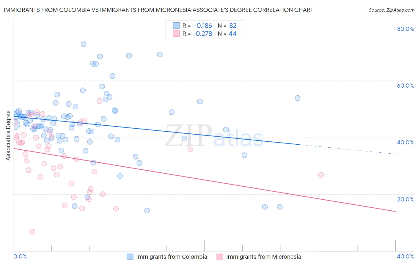 Immigrants from Colombia vs Immigrants from Micronesia Associate's Degree