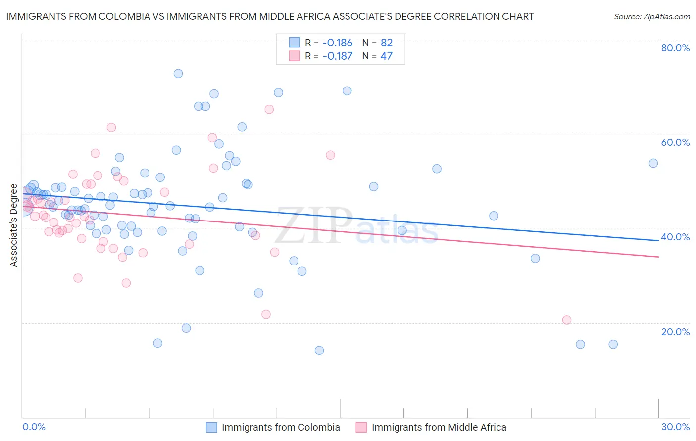 Immigrants from Colombia vs Immigrants from Middle Africa Associate's Degree