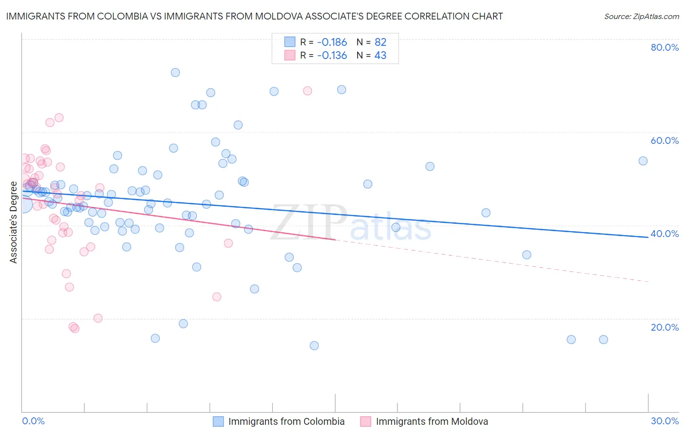 Immigrants from Colombia vs Immigrants from Moldova Associate's Degree
